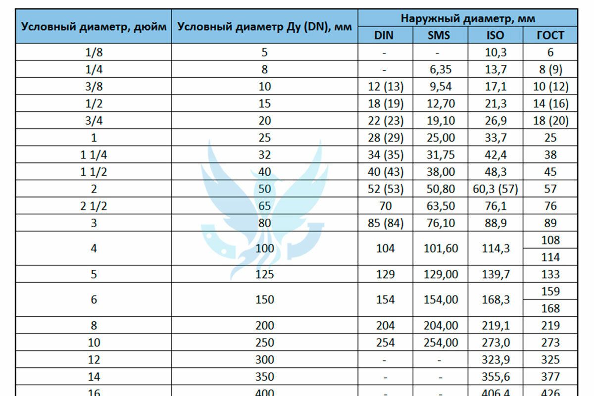 Соответствие диаметров. Таблица соответствия размерных рядов стандартов din SMS ISO ГОСТ.