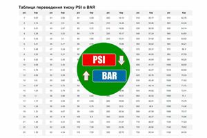 Таблиця переведення тиску PSI в BAR