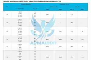 Таблиця відповідності внутрішніх діаметрів сталевих та пластикових труб ПЕ