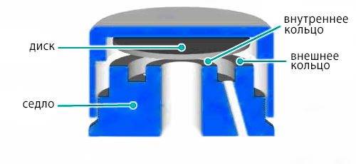 диск в термодинамических конденсатоотводчиках (картинка)