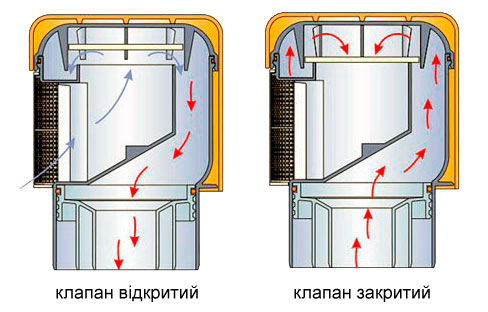 принцип роботи вентиляційного клапана для каналізації картинка