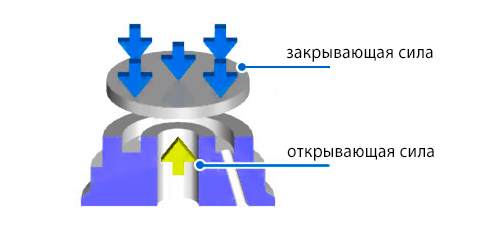 силы, действующие на диск термодинамического конденсатоотводчика (картинка)