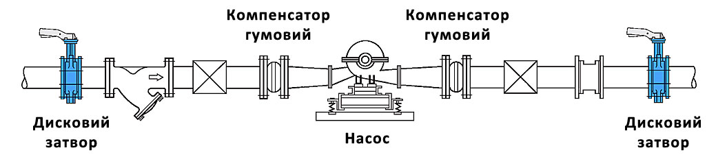 Схема можливого розташування дискового затвора на трубопроводі картинка
